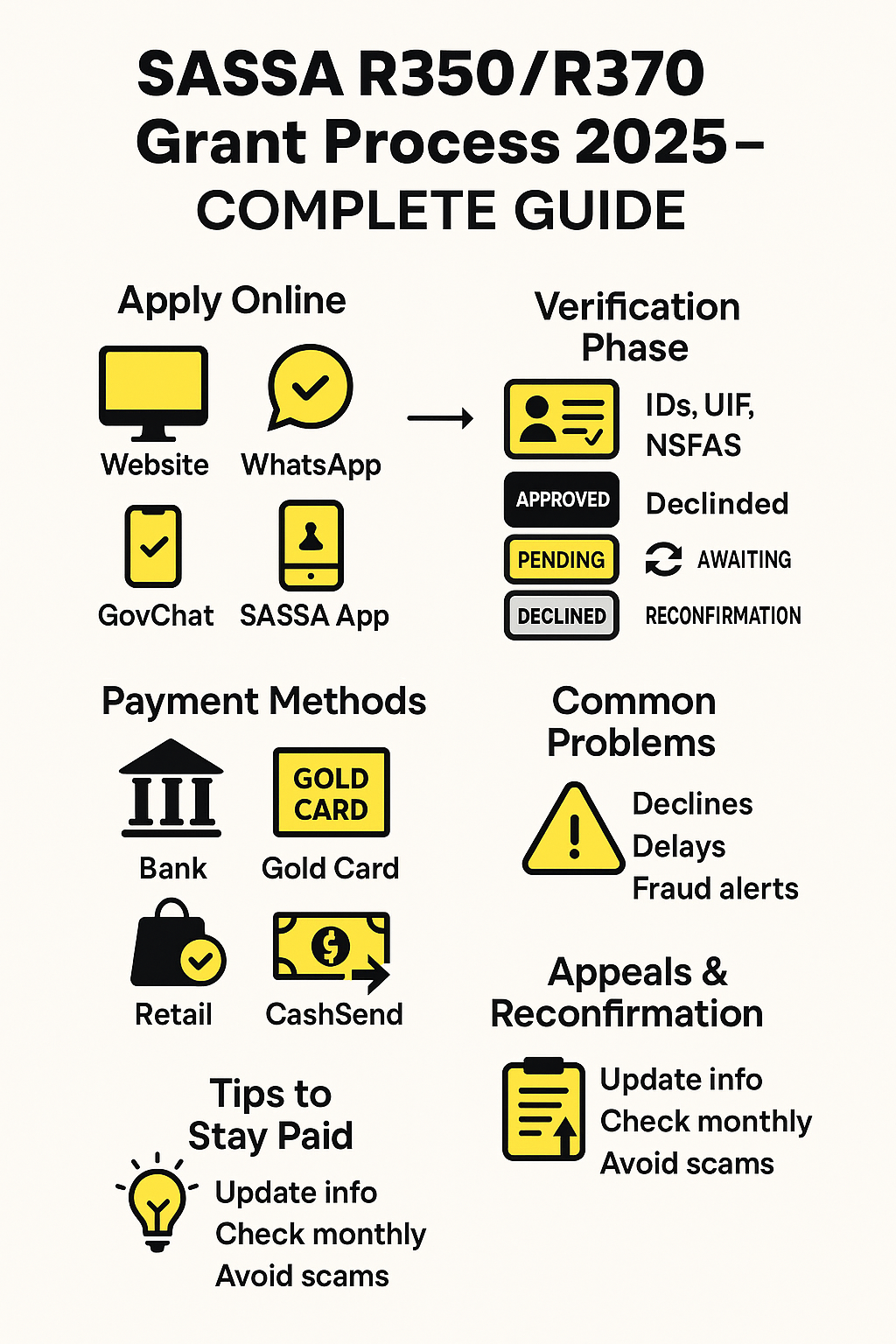 sassa r350 r370 grant prcoess
